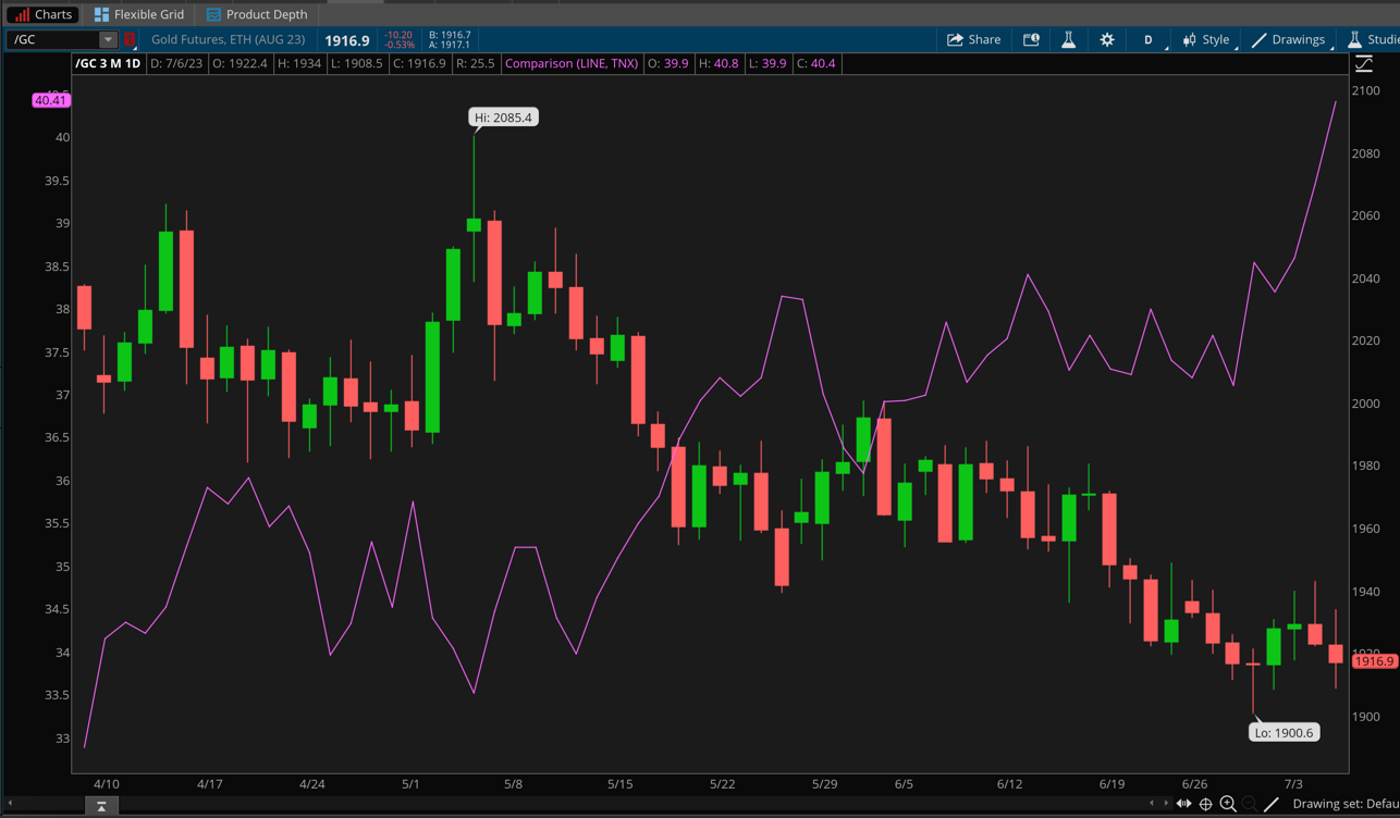 Gold Price Daily Chart