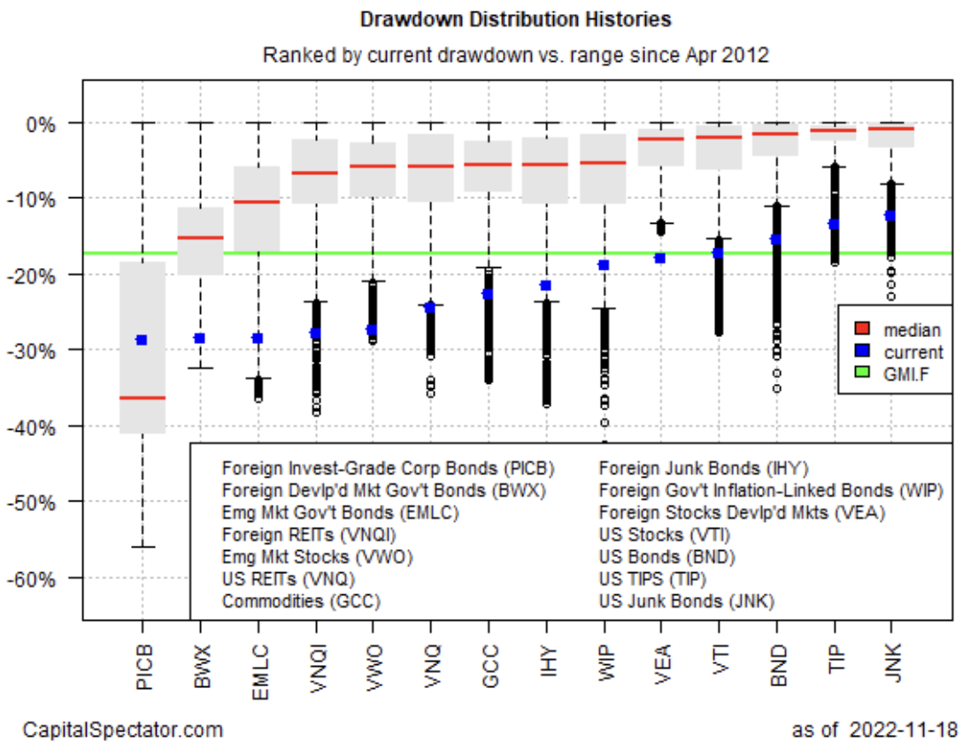 Drawdown Distribution Histories