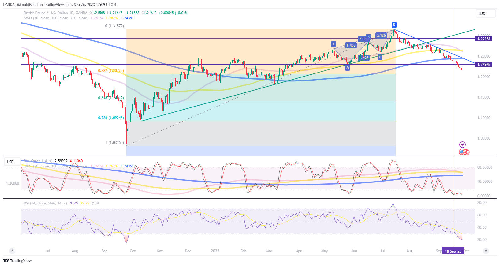 GBP/USD-Daily Chart