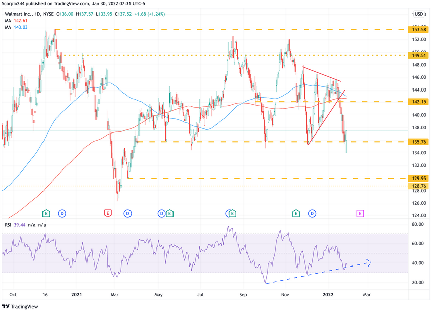 Walmart Daily Chart