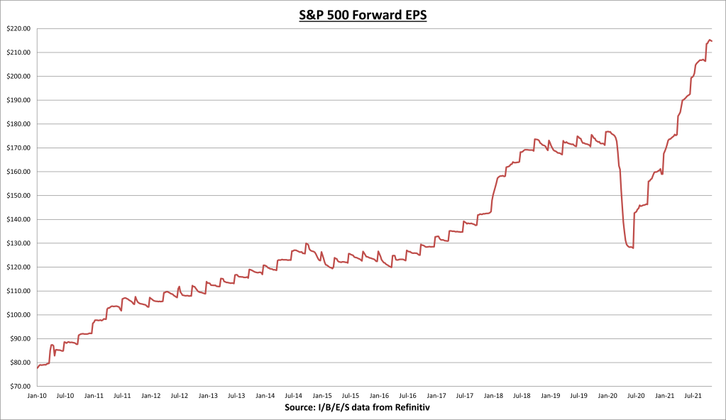 S&P 500 Forward EPS