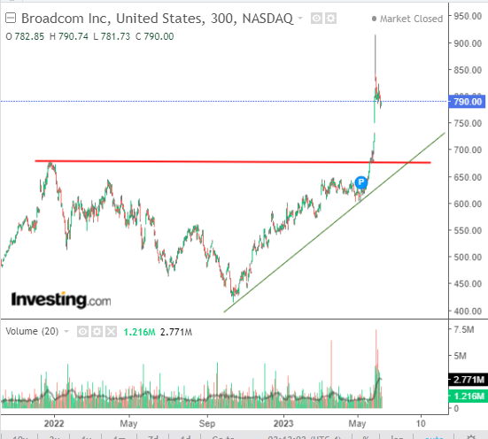 Broadcom Price Chart