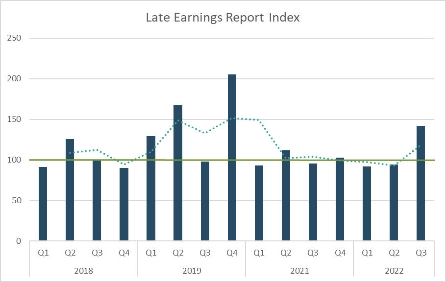 Late Earnings Report Index.