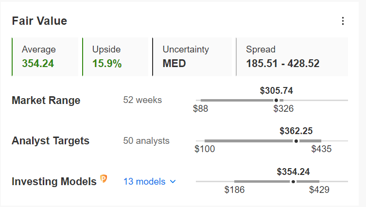 META Fair Value