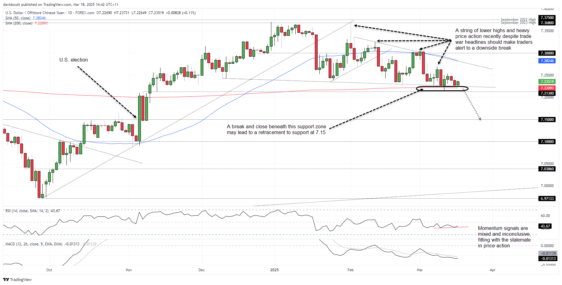 USD/CNH-Daily Chart