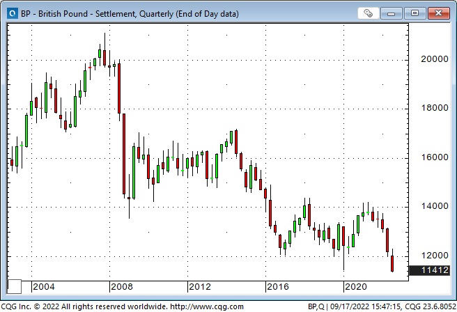 GBP Chart