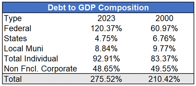 Debt To GDP