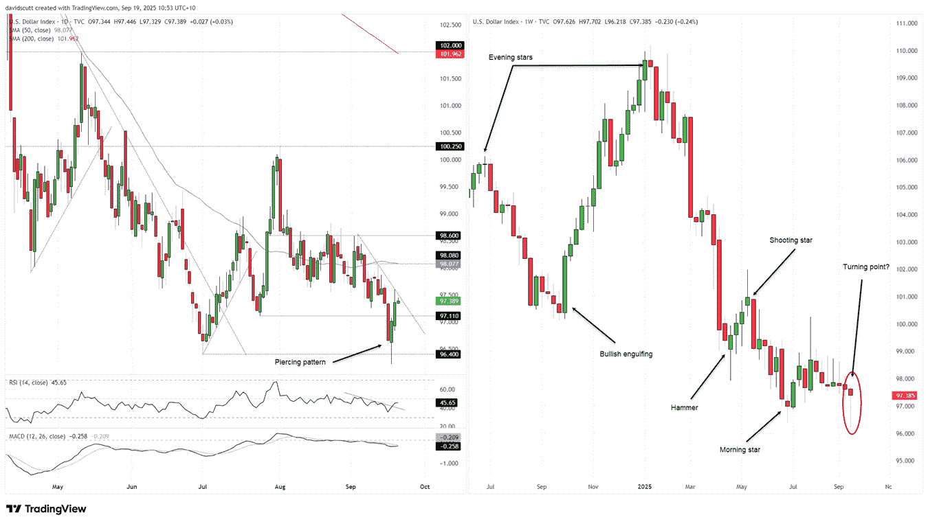 US Dollar Index-Daily and Weekly Chart
