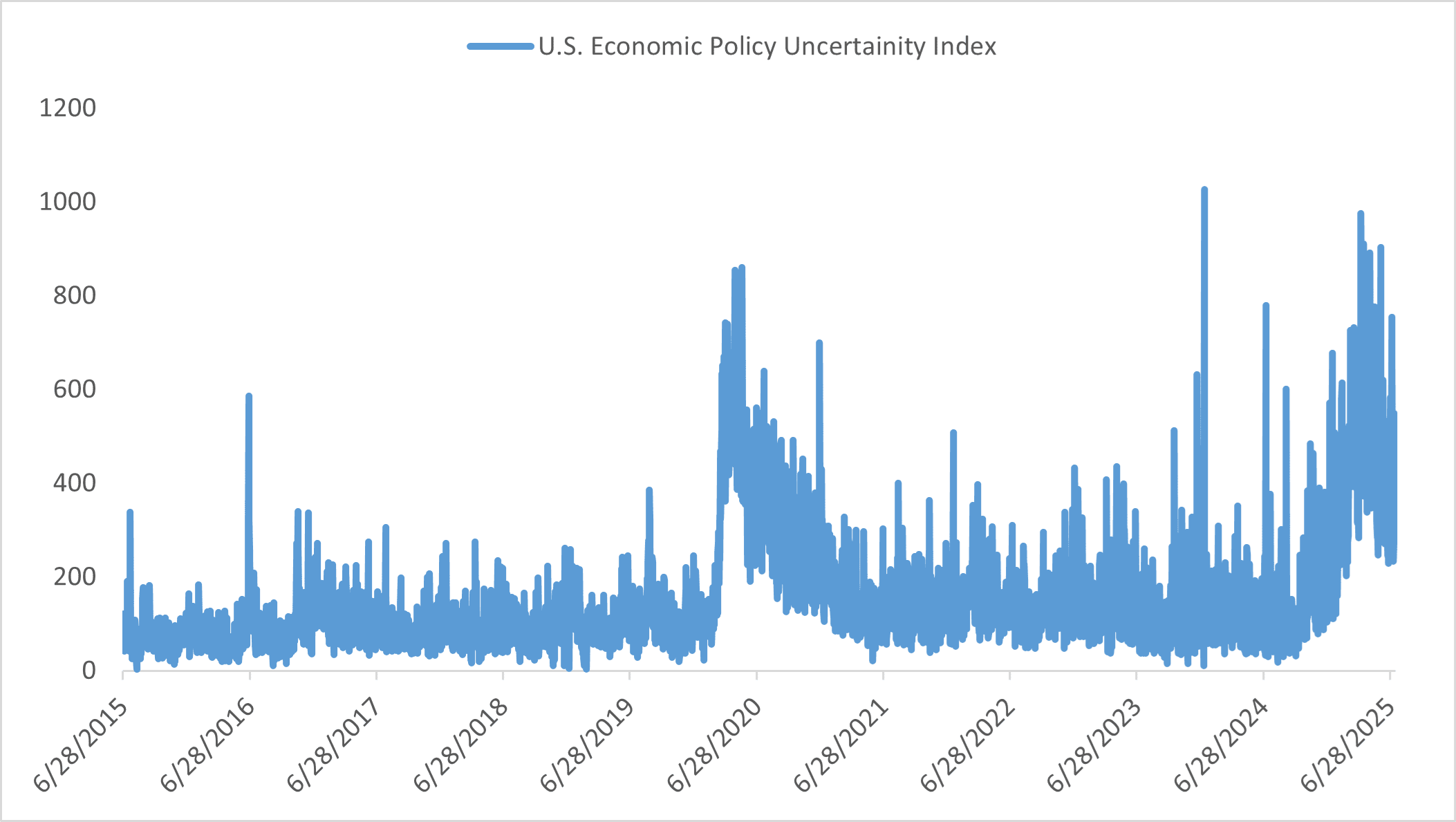 U.S. Economic Policy Uncertainty Index (2015–2025)
