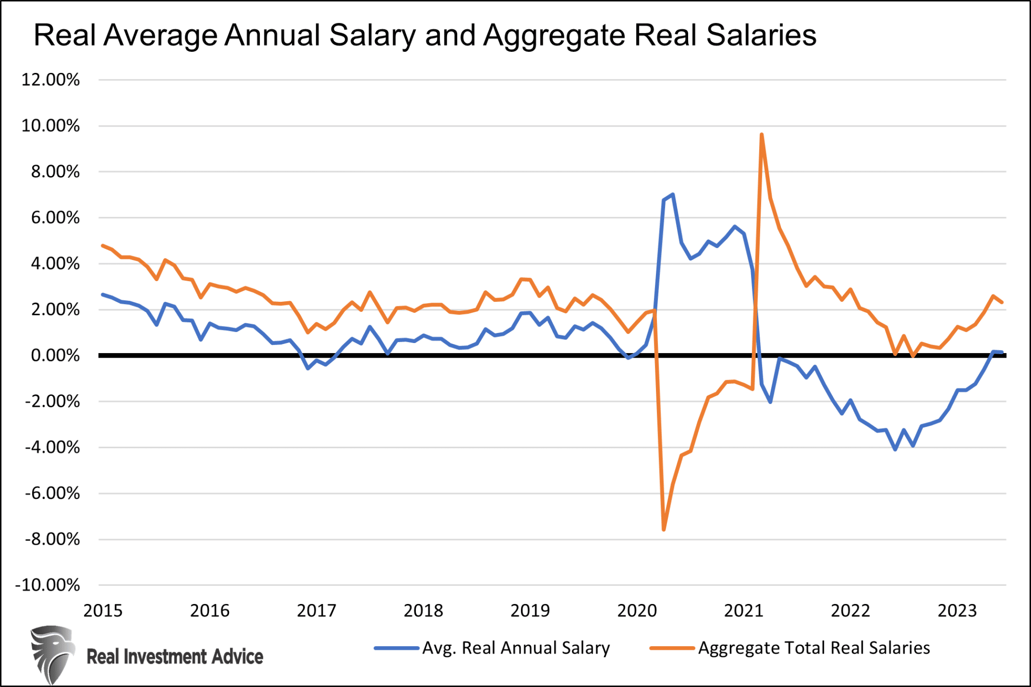Average Annual Salaries