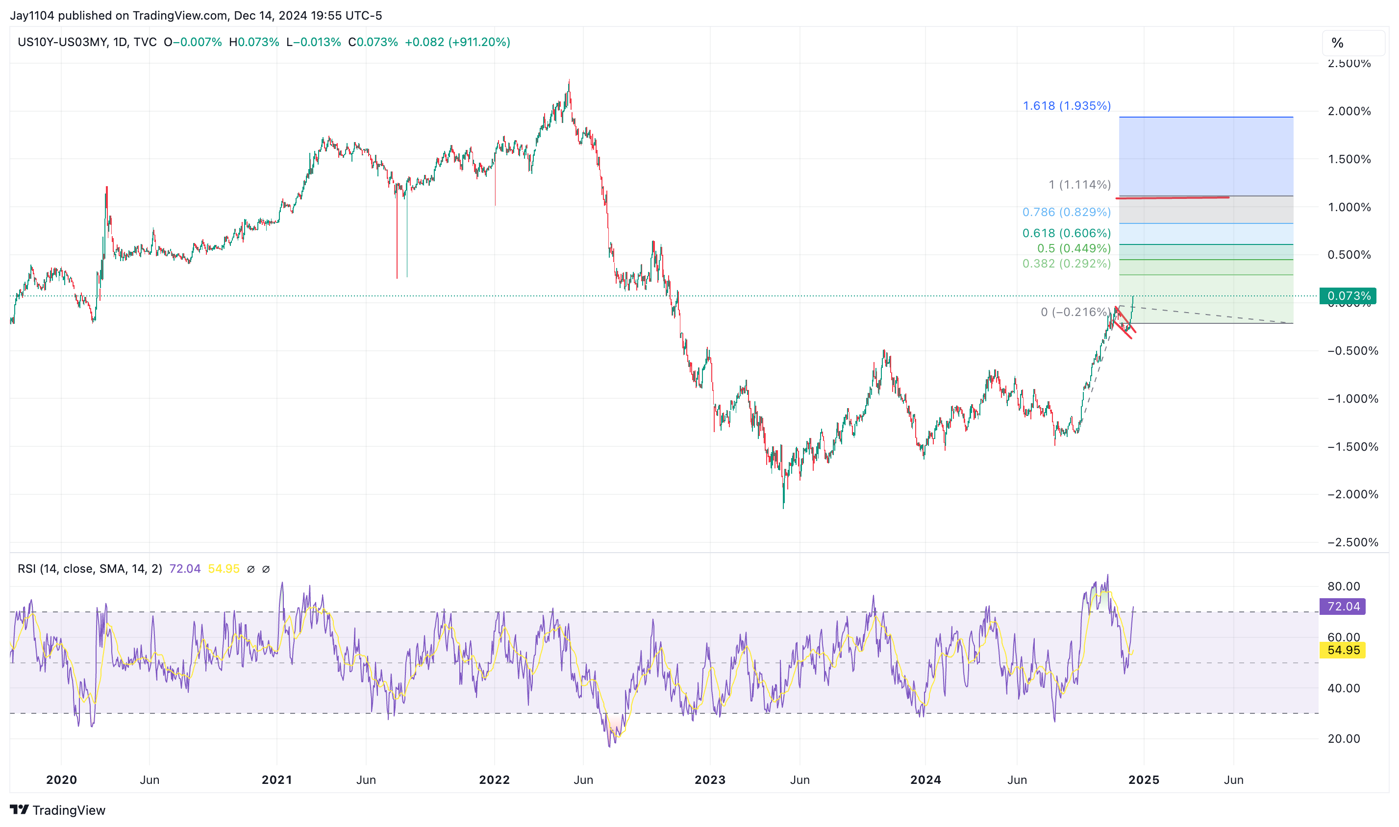 US10Y-US03MY-Daily Chart