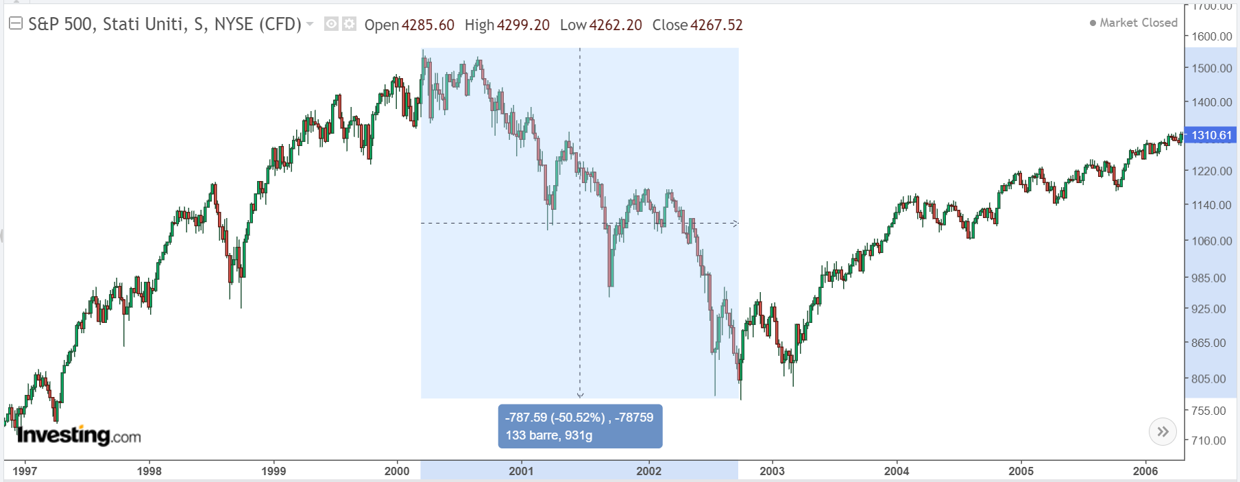 แผนภูมิ S&P 500