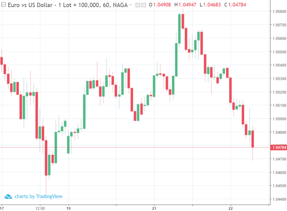 EUR/USD price chart.