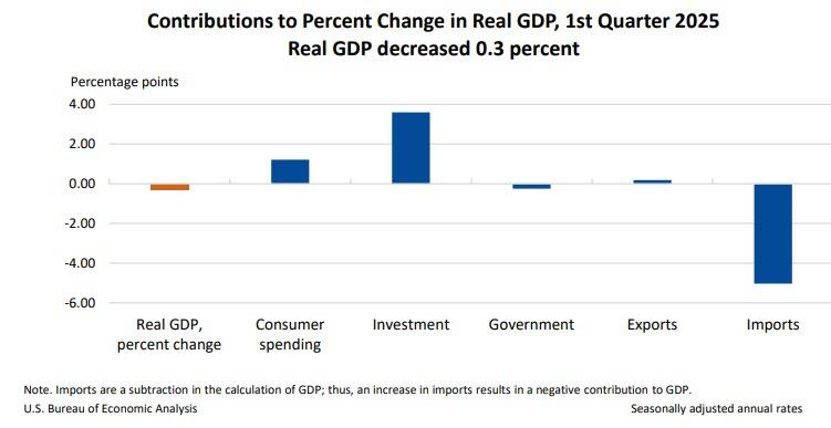 Contributions to Percent Change in Real GDP
