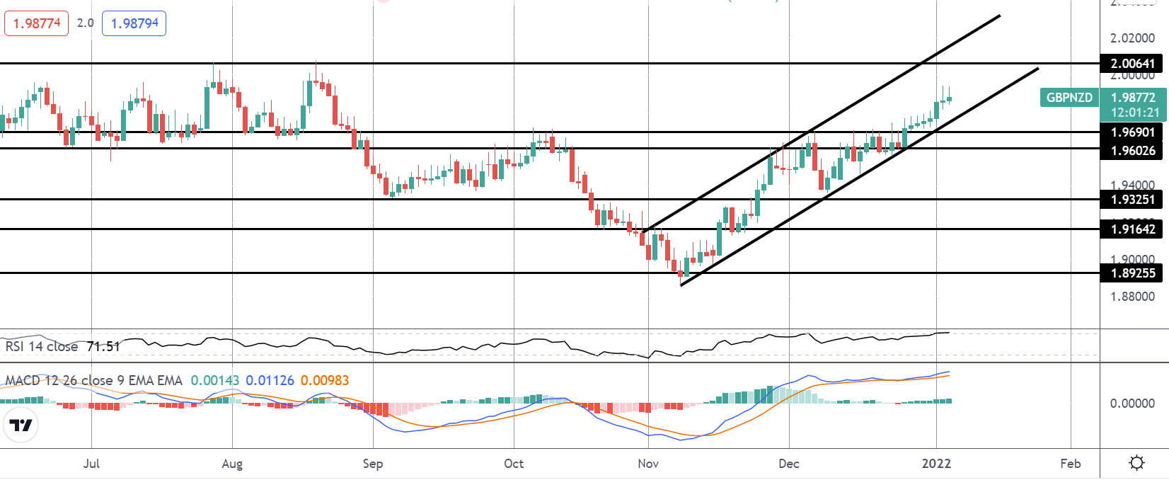 GBP/NZD 4-hour chart technical analysis.