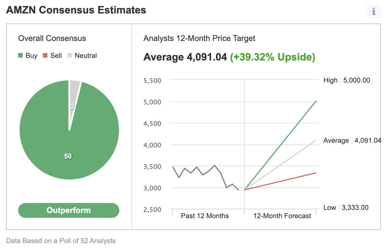 Amazon Consensus Estimates