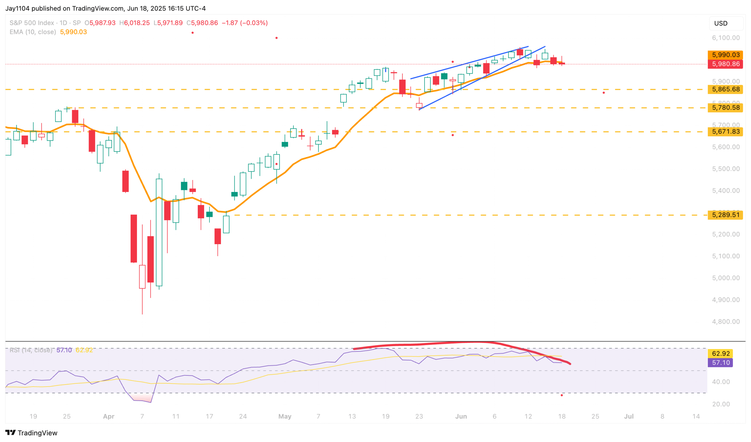 S&P 500 Index-Daily Chart