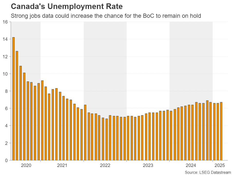 Canada Unemployment Rate
