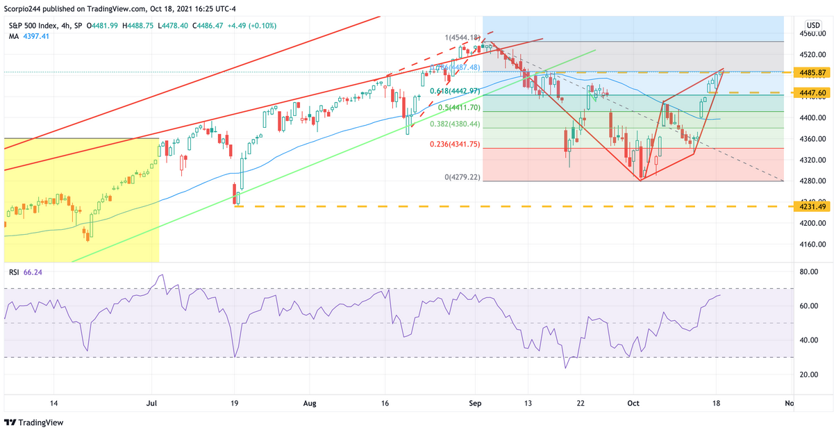 S&P 500 4-Hr Chart