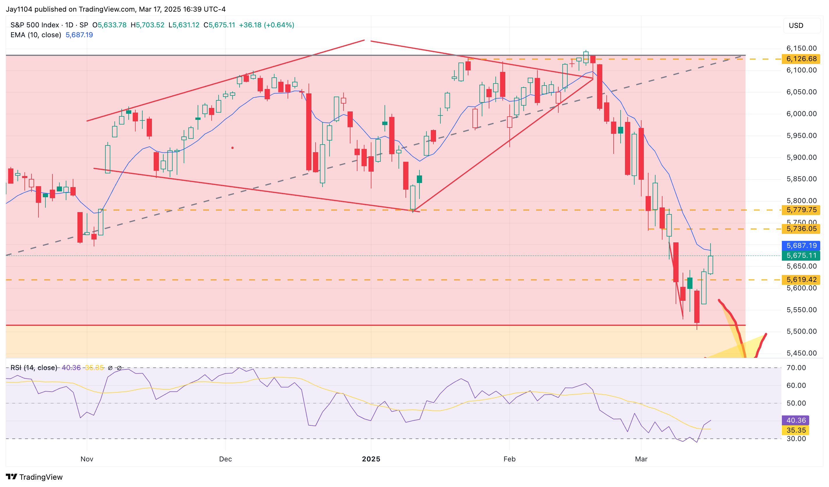 S&P 500-Daily Chart