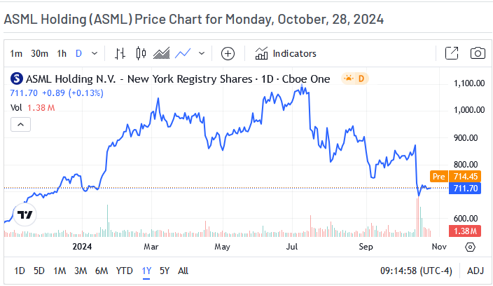 ASML Holding Price Chart