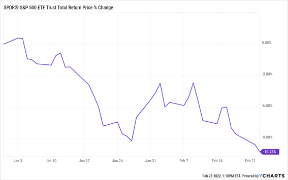 SPY Chart