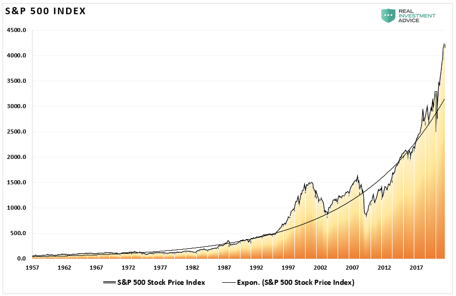 S&P 500 Non-Log Chart