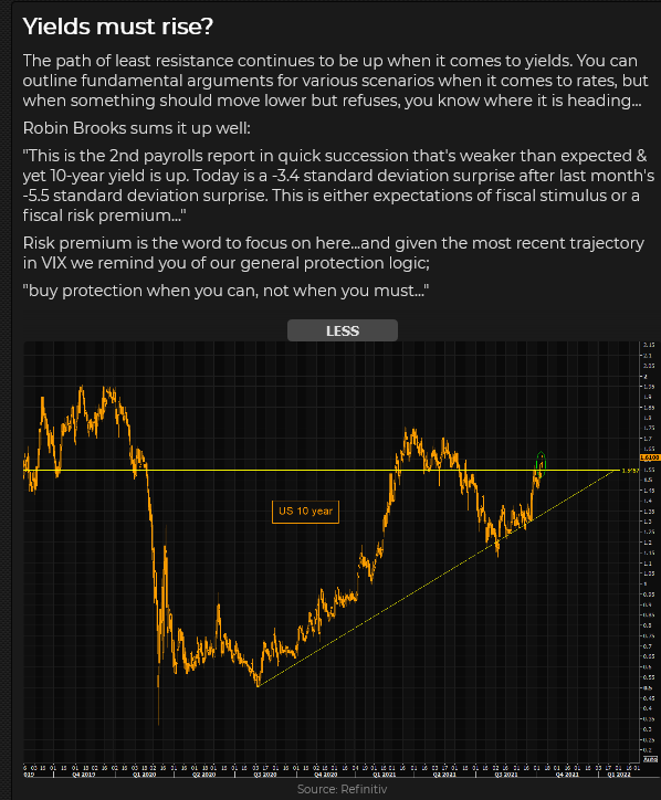 US 10 Yr Yield Chart