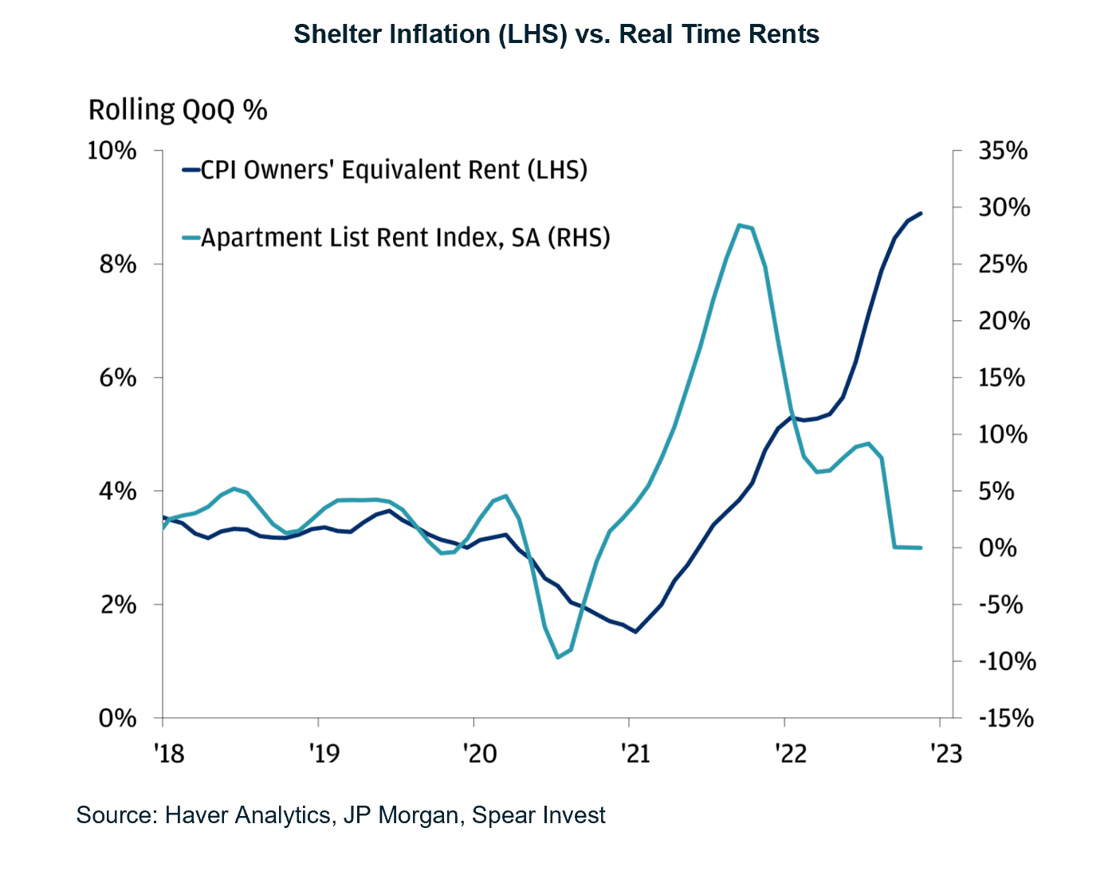 Shelter Inflation vs Real Time Rents