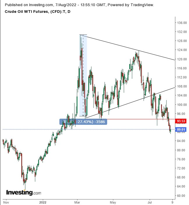 Crude Oil WTI Futures Weekly Chart