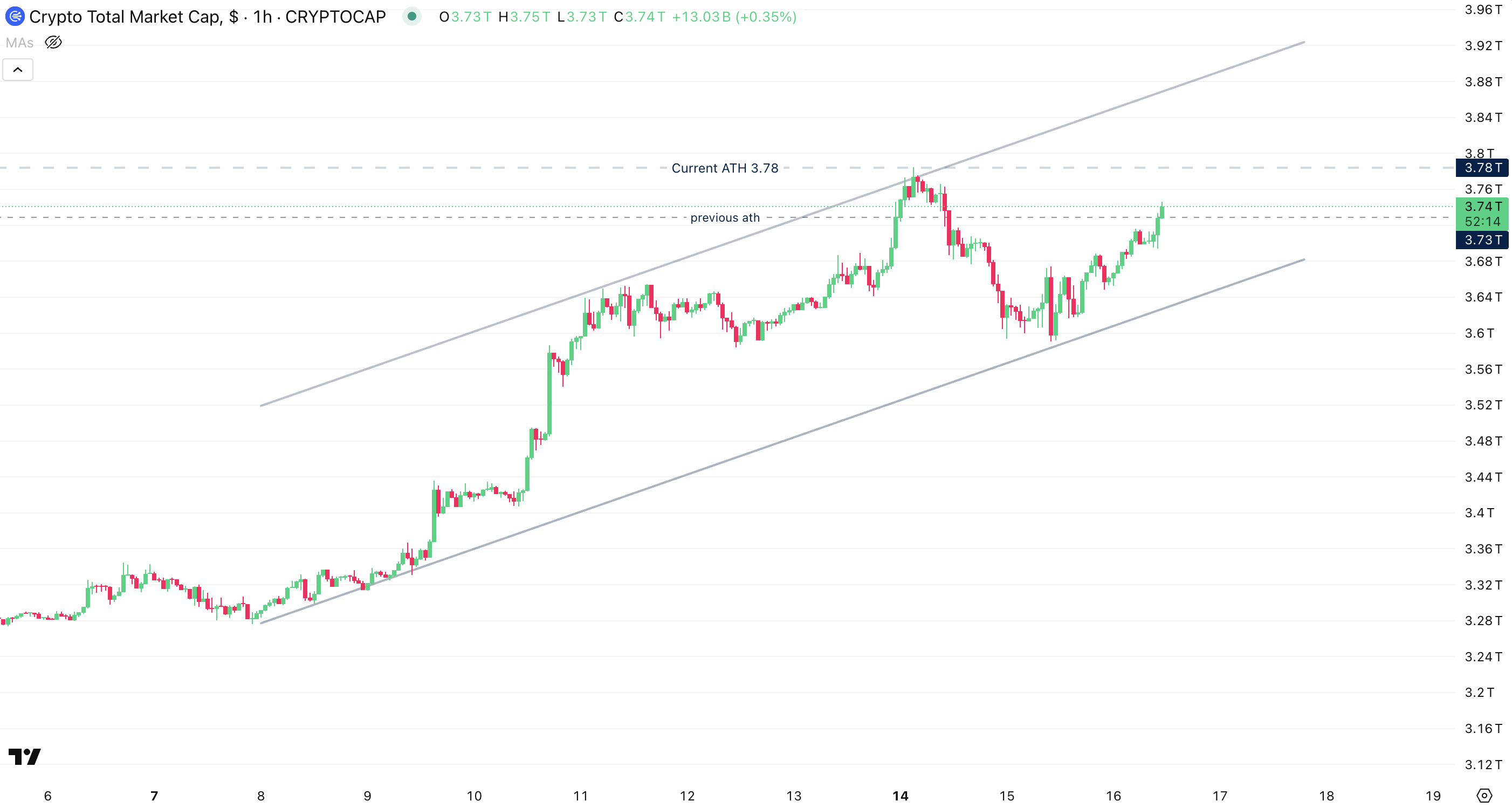 Total Crypto Market Cap
