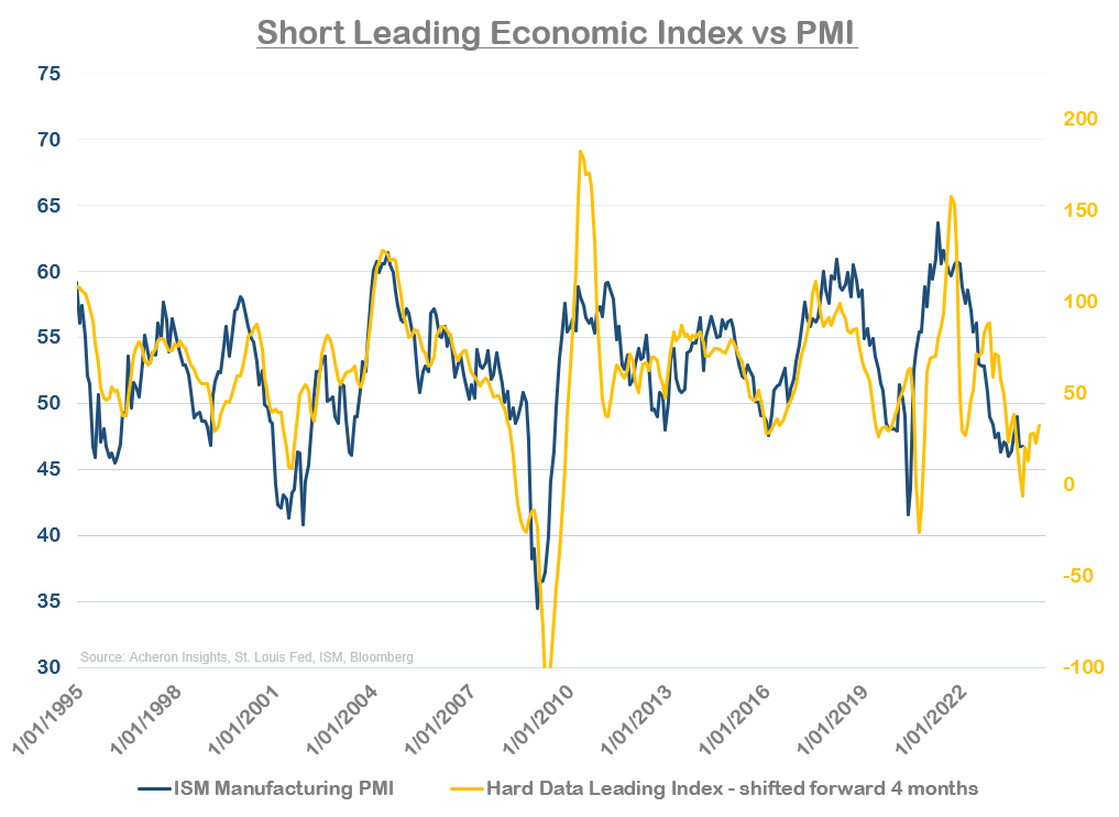 Short Leading Economic Index vs PMI
