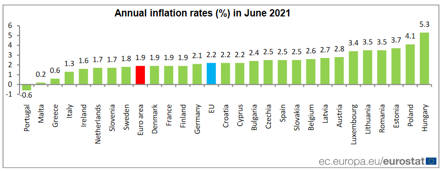 Annual Inflation Rate