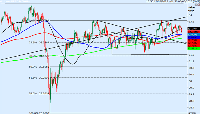 Silver-4-Hours Chart