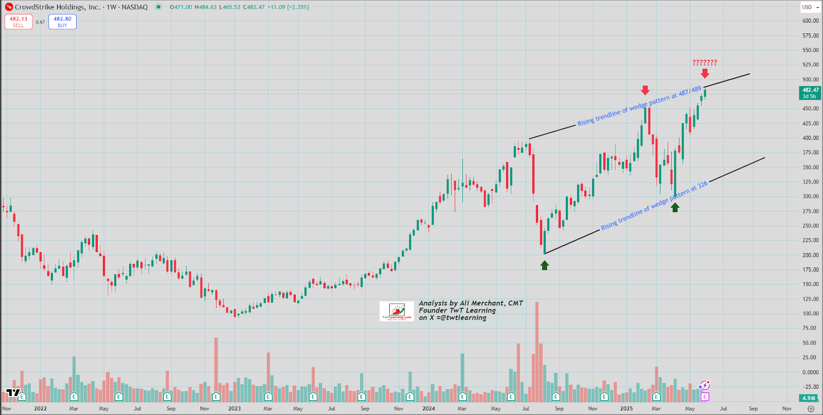 CRWD Weekly Candlestick Chart CRWD Weekly Candlestick Chart