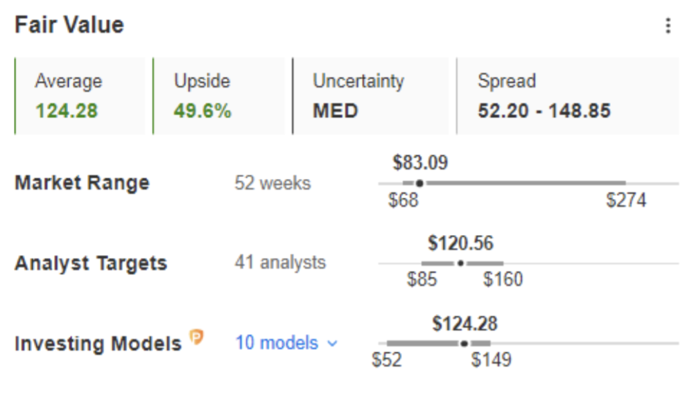 PYPL Fair Value