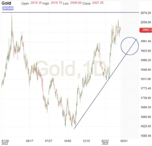 Gold Daily Chart