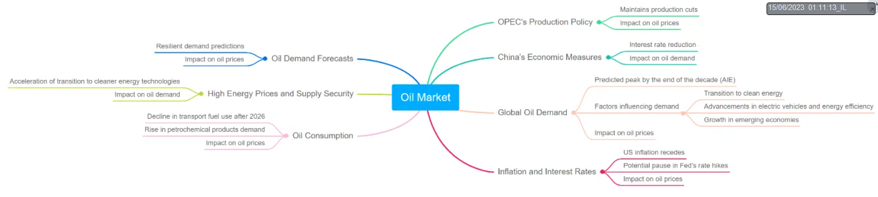 Oil Market Map
