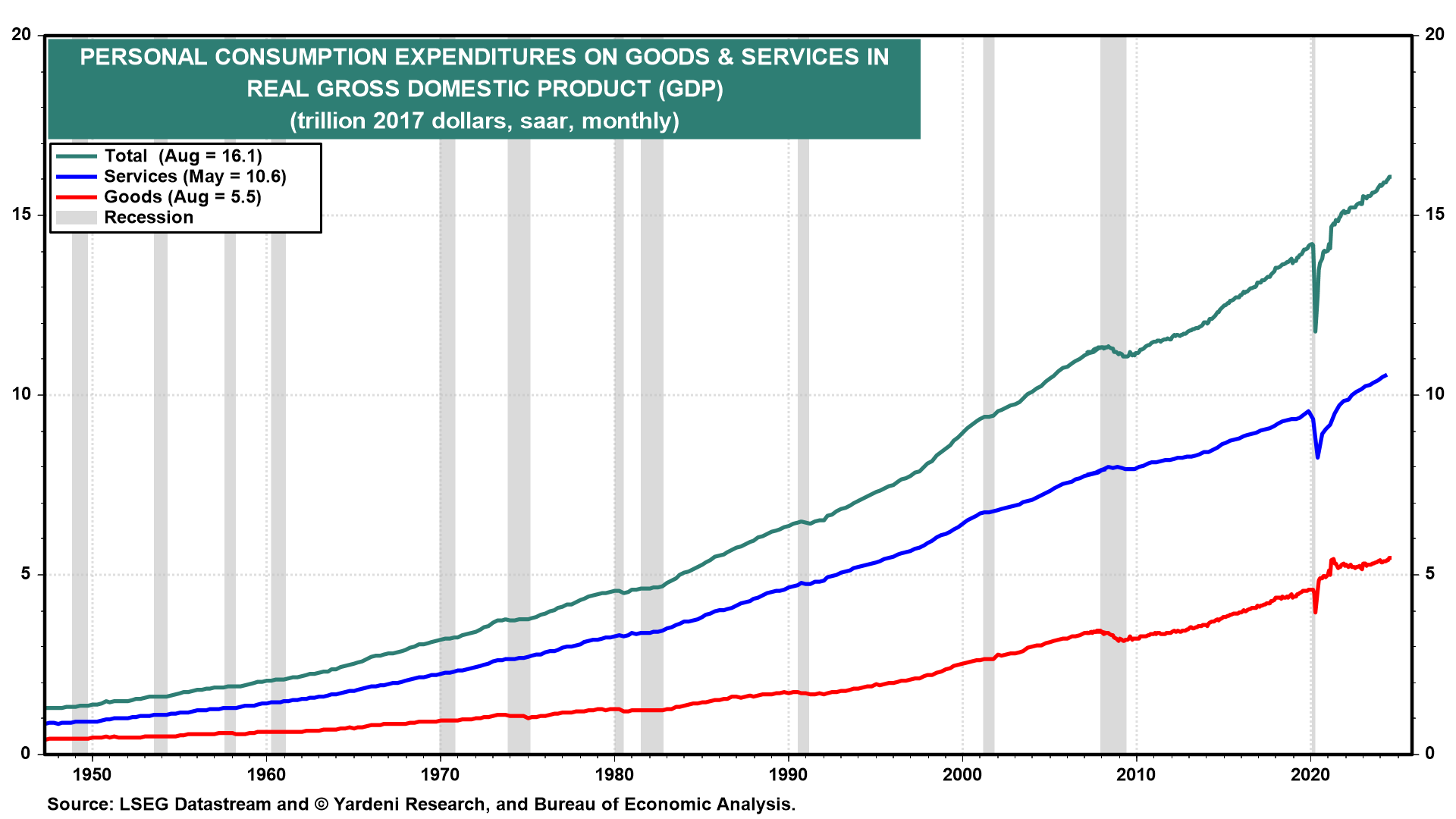 PCE on Real GDP