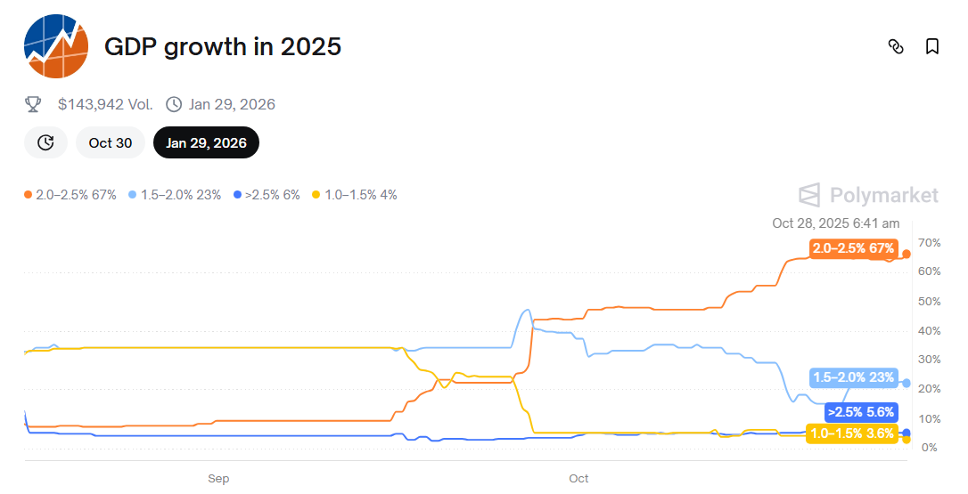 US GDP Growth in 2025