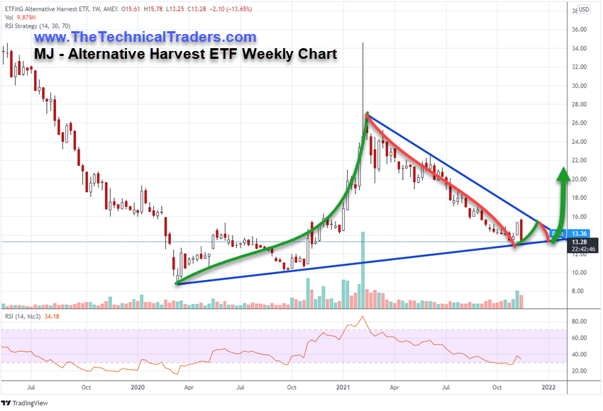 MJ ETF Weekly Chart.