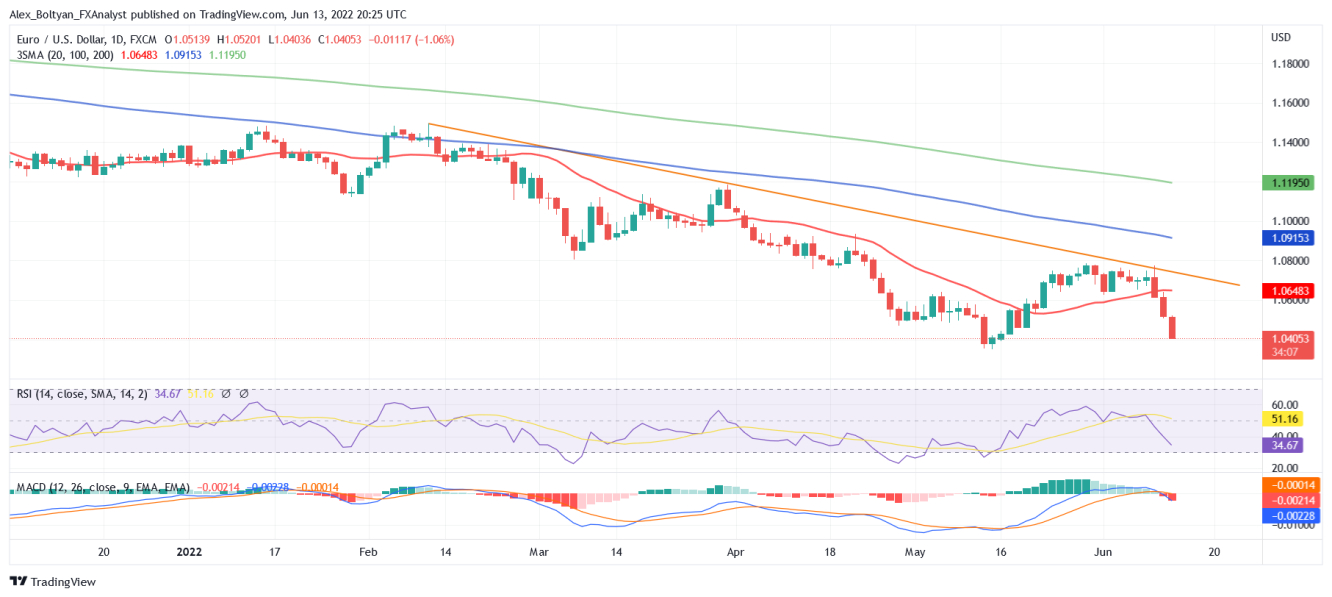 EUR/USD daily chart.