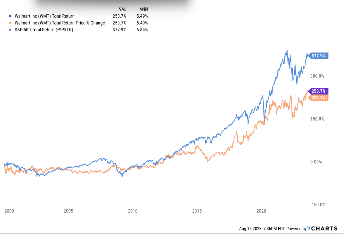 WMT vs S&P 500