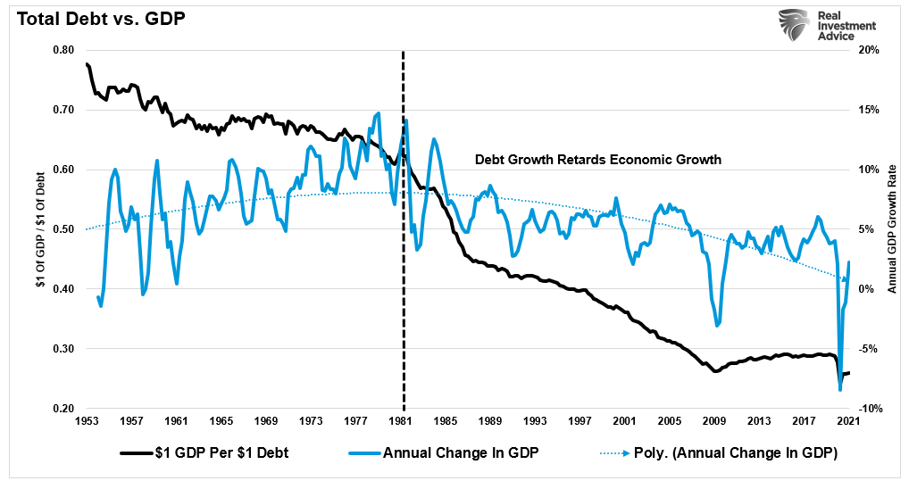 Total-Debt Vs GDP