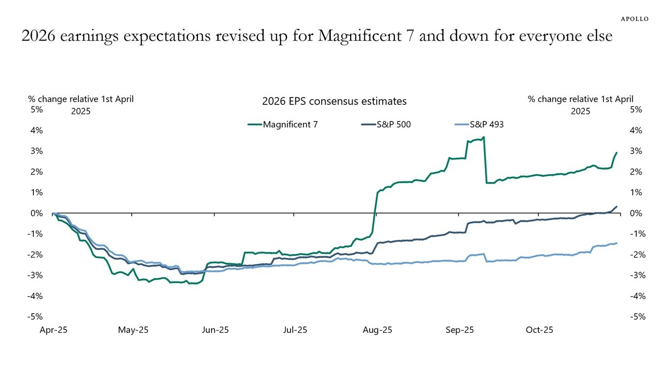 2026 Earnings Expectations for Mag 7