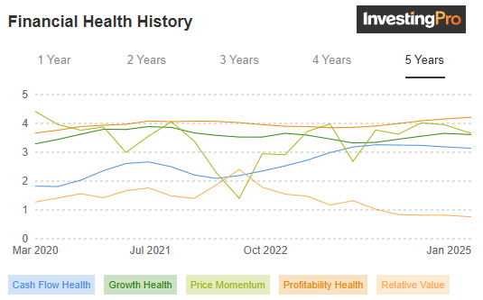 NFLX Financial Health History