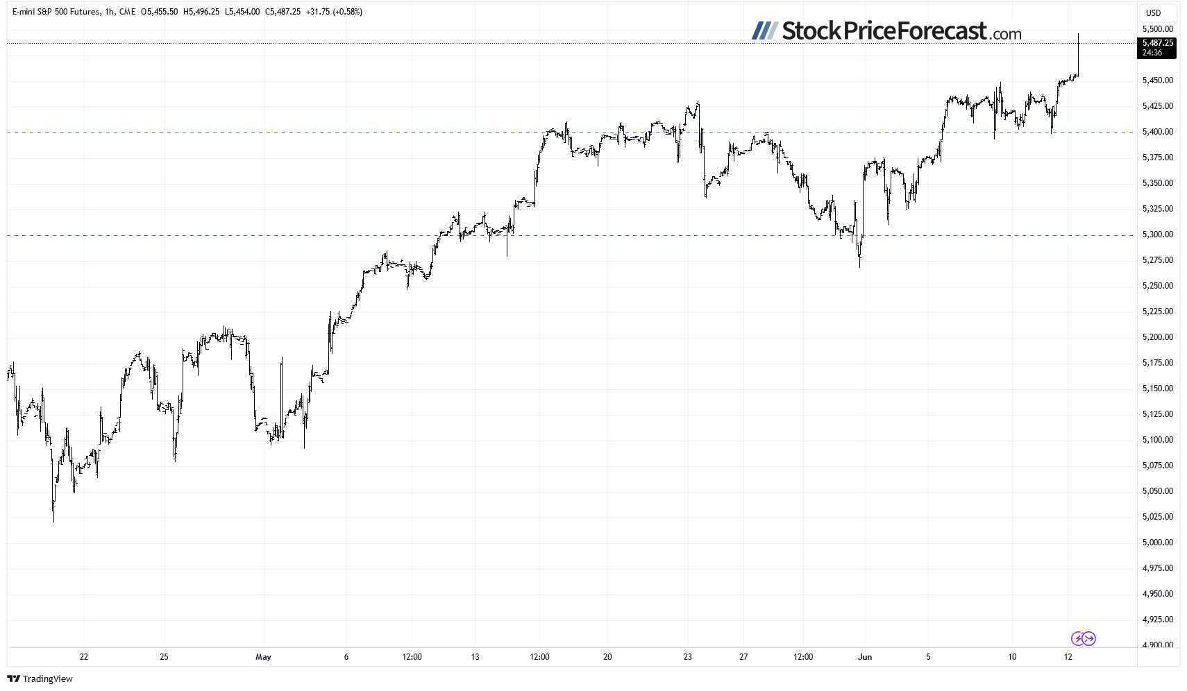 S&P 500 Futures-Hourly Chart