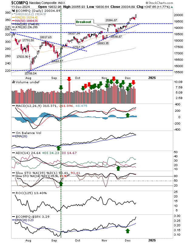 Nasdaq Composite Tageskurse