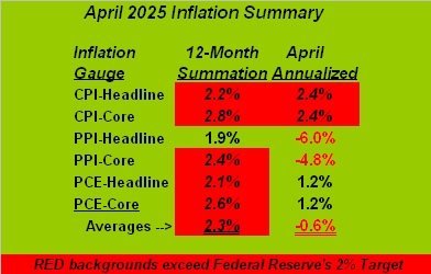 Inflation April Table