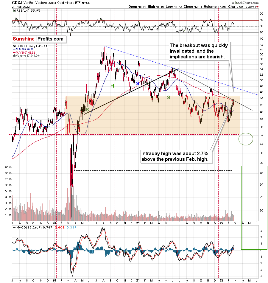 GDXJ Daily Chart